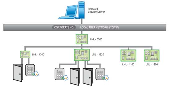 сетевой контроль доступа на базе LNL-3300